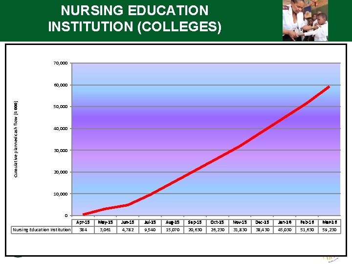 NURSING EDUCATION INSTITUTION (COLLEGES) 70, 000 Cumulative planned cash flow (R 000) 60, 000