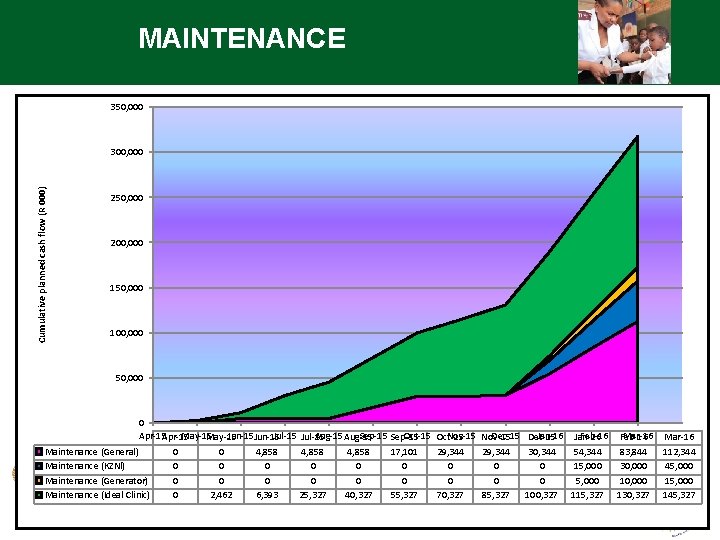 MAINTENANCE 350, 000 Cumulative planned cash flow (R 000) 300, 000 250, 000 200,