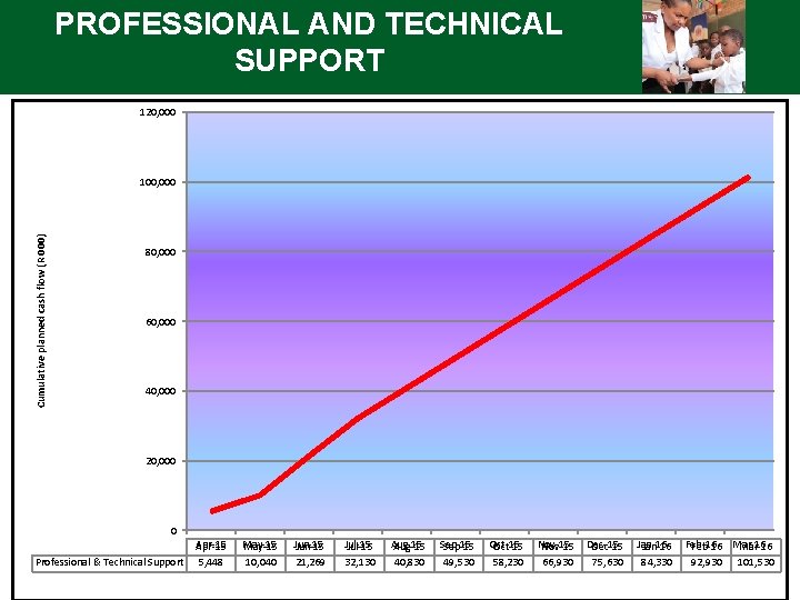 PROFESSIONAL AND TECHNICAL SUPPORT 120, 000 Cumulative planned cash flow (R 000) 100, 000