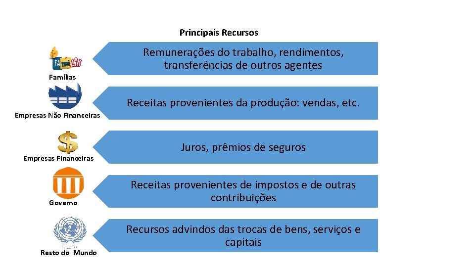 Principais Recursos Remunerações do trabalho, rendimentos, transferências de outros agentes Famílias Receitas provenientes da