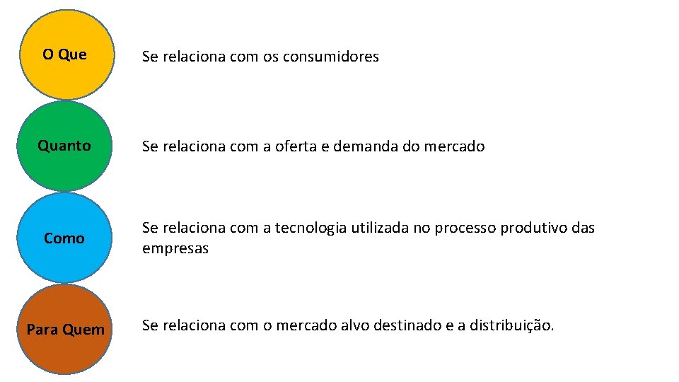 O Que Se relaciona com os consumidores Quanto Se relaciona com a oferta e