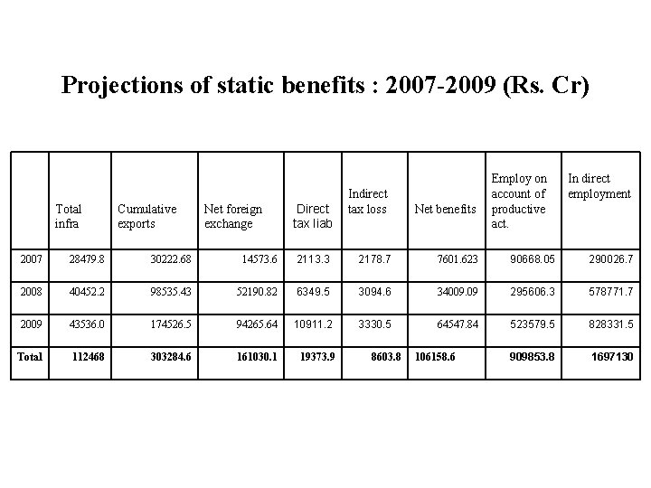 Projections of static benefits : 2007 -2009 (Rs. Cr) Total infra Cumulative exports Net