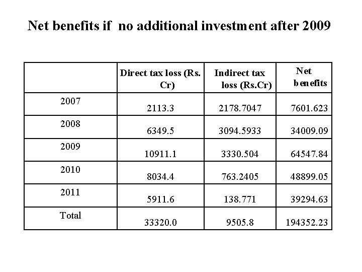 Net benefits if no additional investment after 2009 Direct tax loss (Rs. Cr) 2007