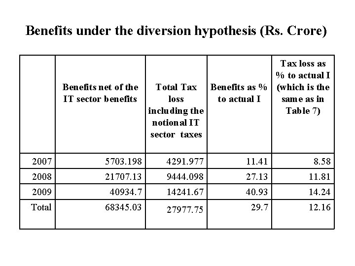 Benefits under the diversion hypothesis (Rs. Crore) Benefits net of the IT sector benefits