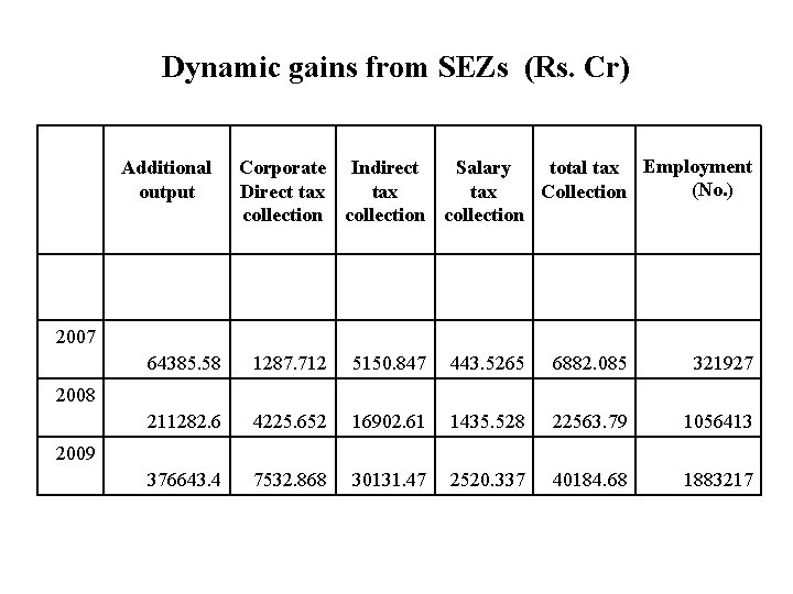 Dynamic gains from SEZs (Rs. Cr) Additional output Corporate Indirect Salary total tax Employment