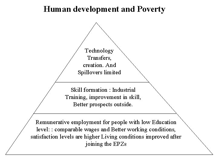 Human development and Poverty Technology Transfers, creation. And Spillovers limited Skill formation : Industrial
