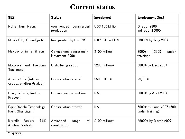 Current status SEZ Status Investment Employment (No. ) Nokia, Tamil Nadu: commenced commercial production