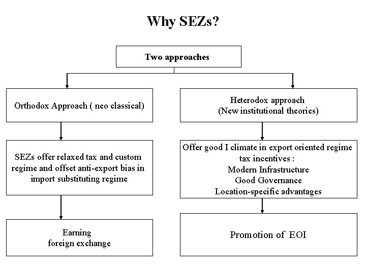 Why SEZs? Two approaches Orthodox Approach ( neo classical) Heterodox approach (New institutional theories)