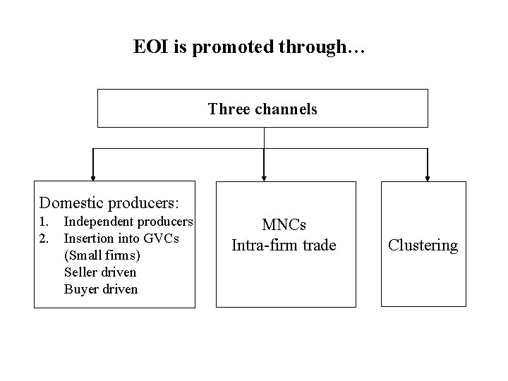 EOI is promoted through… Three channels Domestic producers: 1. 2. Independent producers Insertion into