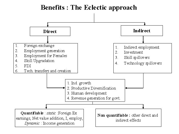 Benefits : The Eclectic approach Indirect Direct 1. 2. 3. 4. 5. 6. Foreign