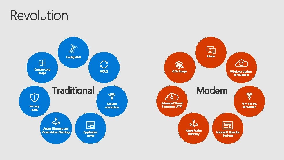 Intune Config. MGR Custom corp image WSUS OEM image Traditional Modern Corpnet connection Security