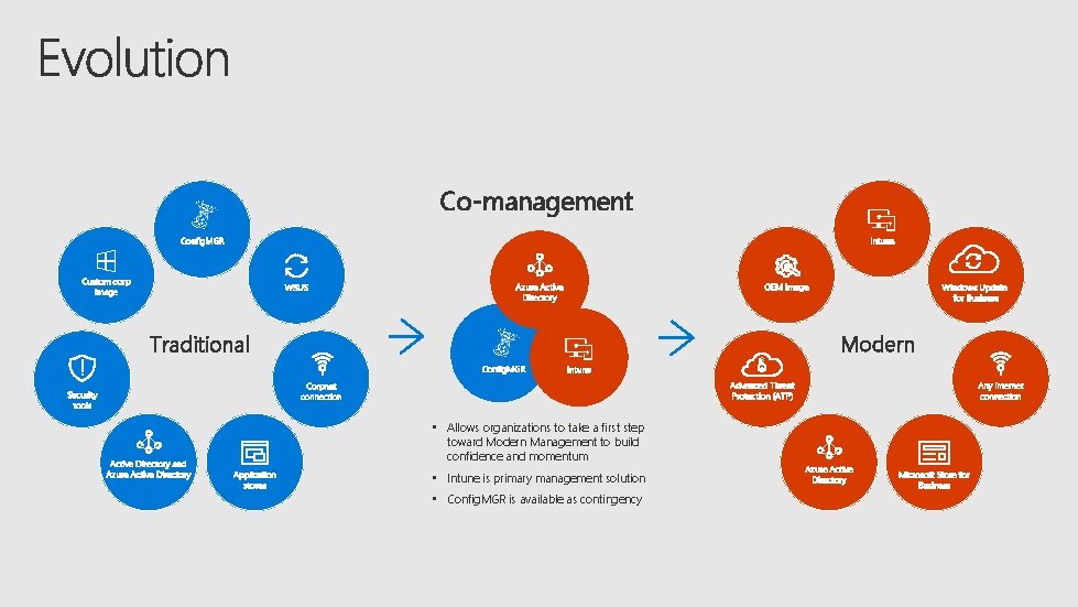 Co-management Intune Config. MGR Custom corp image WSUS OEM image Azure Active Directory Modern