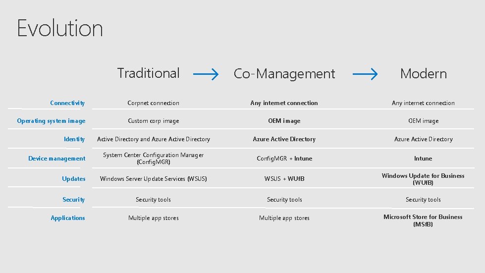 Evolution Traditional Co-Management Modern Connectivity Corpnet connection Any internet connection Operating system image Custom