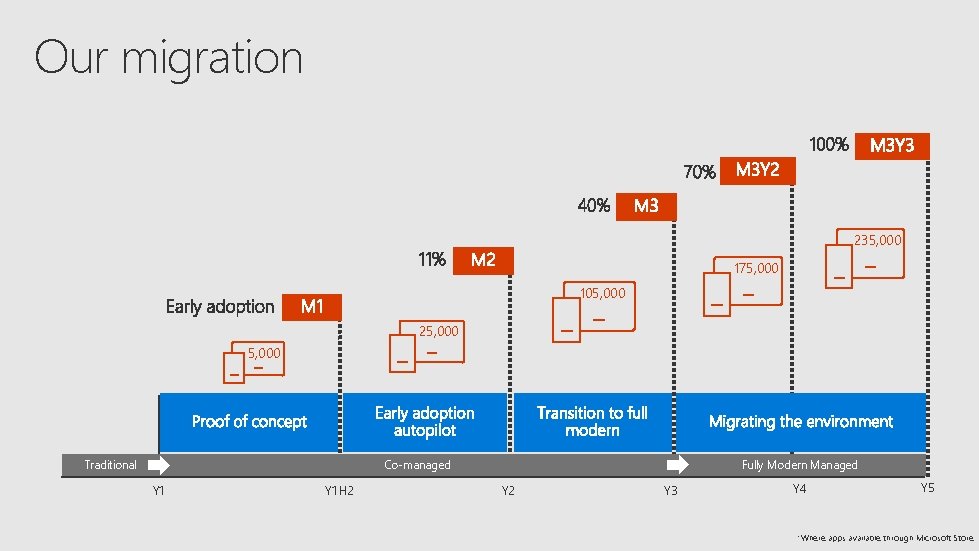 Our migration 235, 000 175, 000 105, 000 25, 000 Traditional Fully Modern Managed