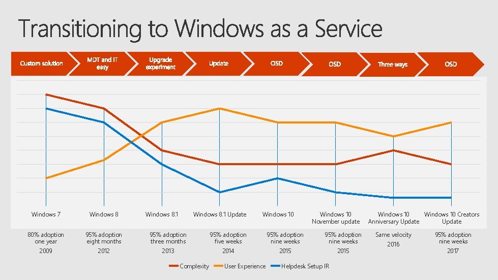 Windows 7 Windows 8. 1 Update 80% adoption one year 95% adoption eight months