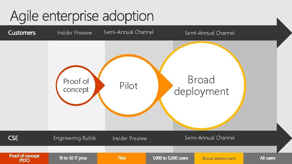 Insider Preview Semi-Annual Channel Proof of concept Pilot Engineering Builds Insider Preview Semi-Annual Channel