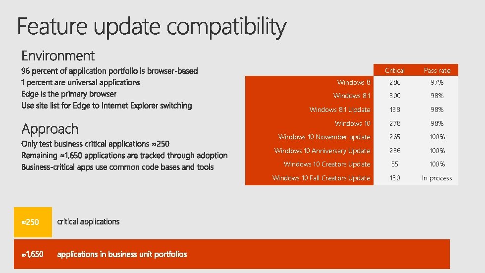 ≈250 ≈ Critical Pass rate Windows 8 286 97% Windows 8. 1 300 98%