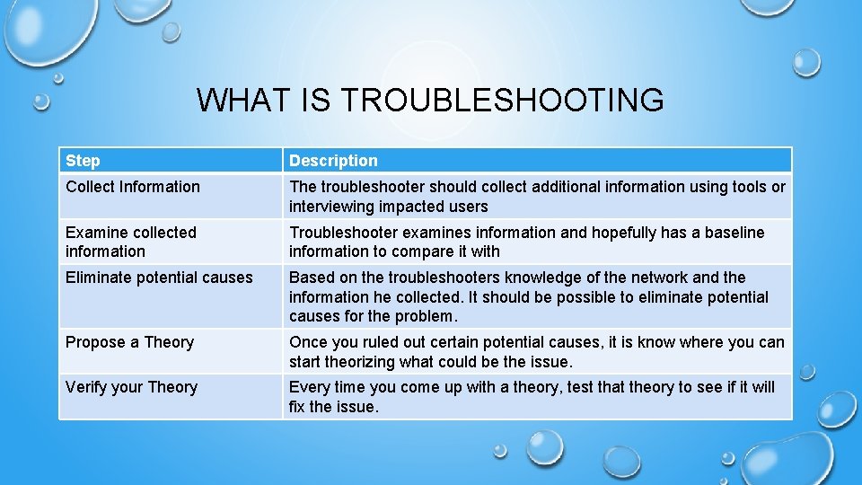 WHAT IS TROUBLESHOOTING Step Description Collect Information The troubleshooter should collect additional information using