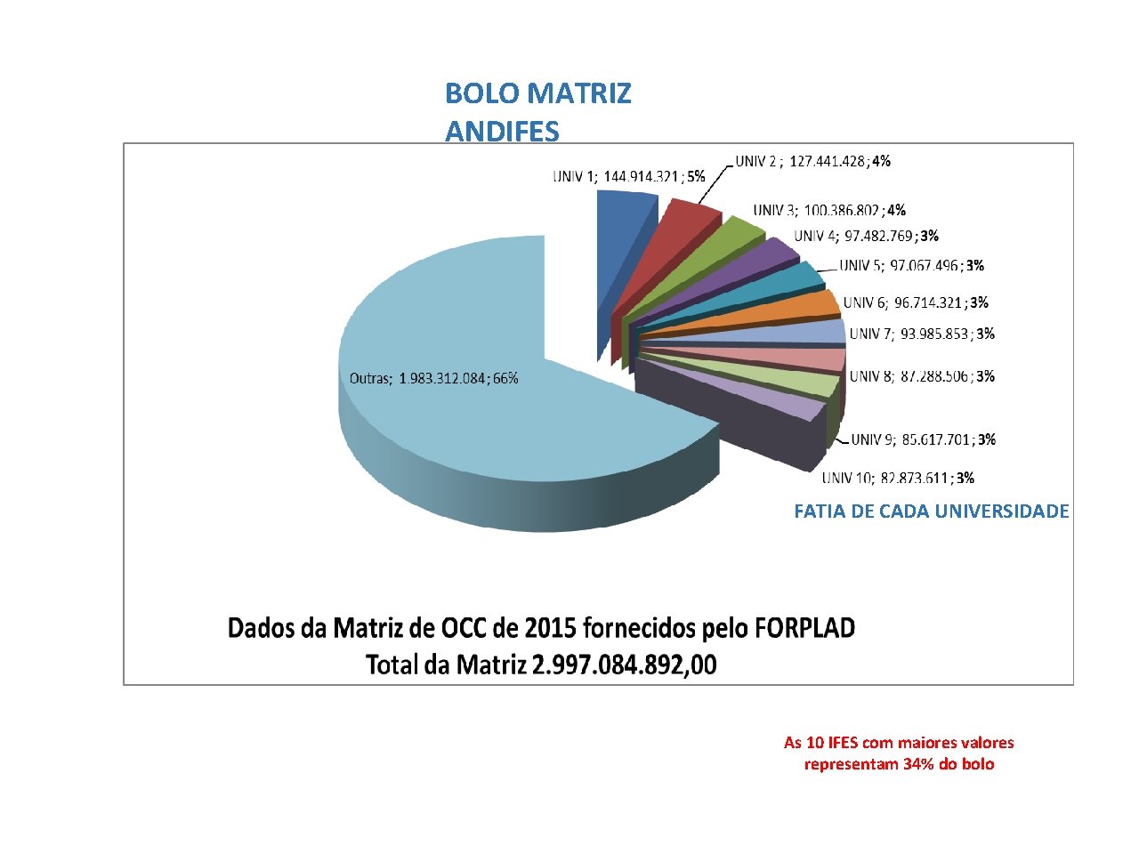 BOLO MATRIZ ANDIFES FATIA DE CADA UNIVERSIDADE As 10 IFES com maiores valores representam