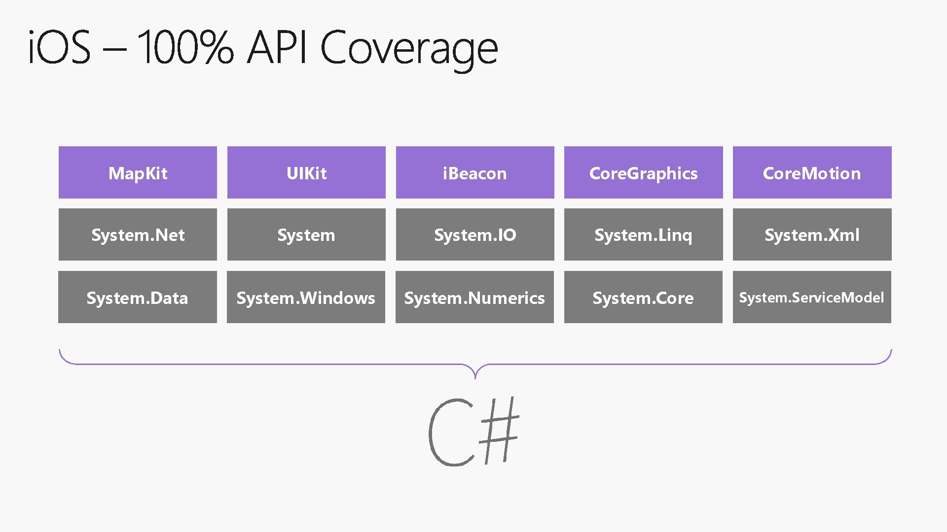 Map. Kit UIKit i. Beacon Core. Graphics Core. Motion System. Net System. IO System.