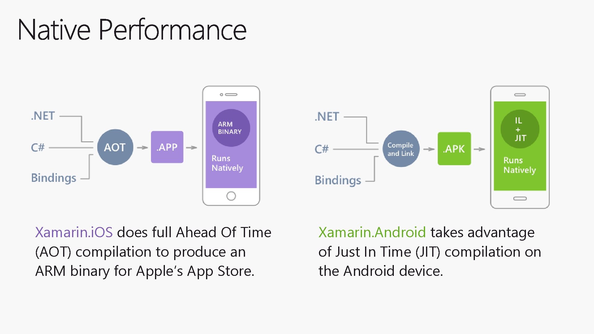 Xamarin. i. OS does full Ahead Of Time (AOT) compilation to produce an ARM