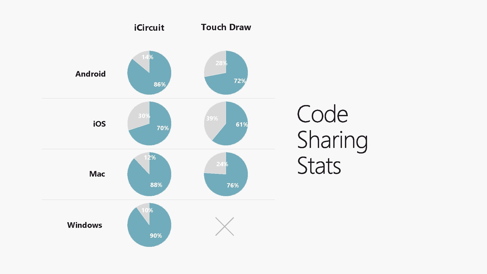 i. Circuit 14% Touch Draw 28% Android 72% 86% i. OS 30% 39% 61%