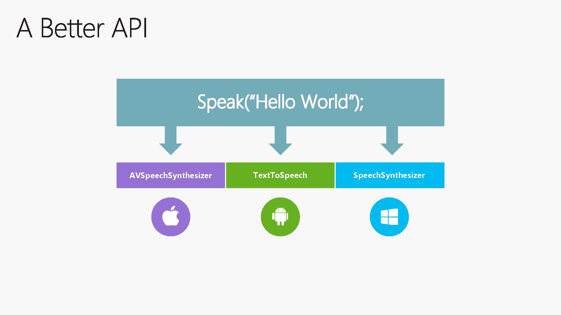 Speak(“Hello World”); AVSpeech. Synthesizer Text. To. Speech. Synthesizer 