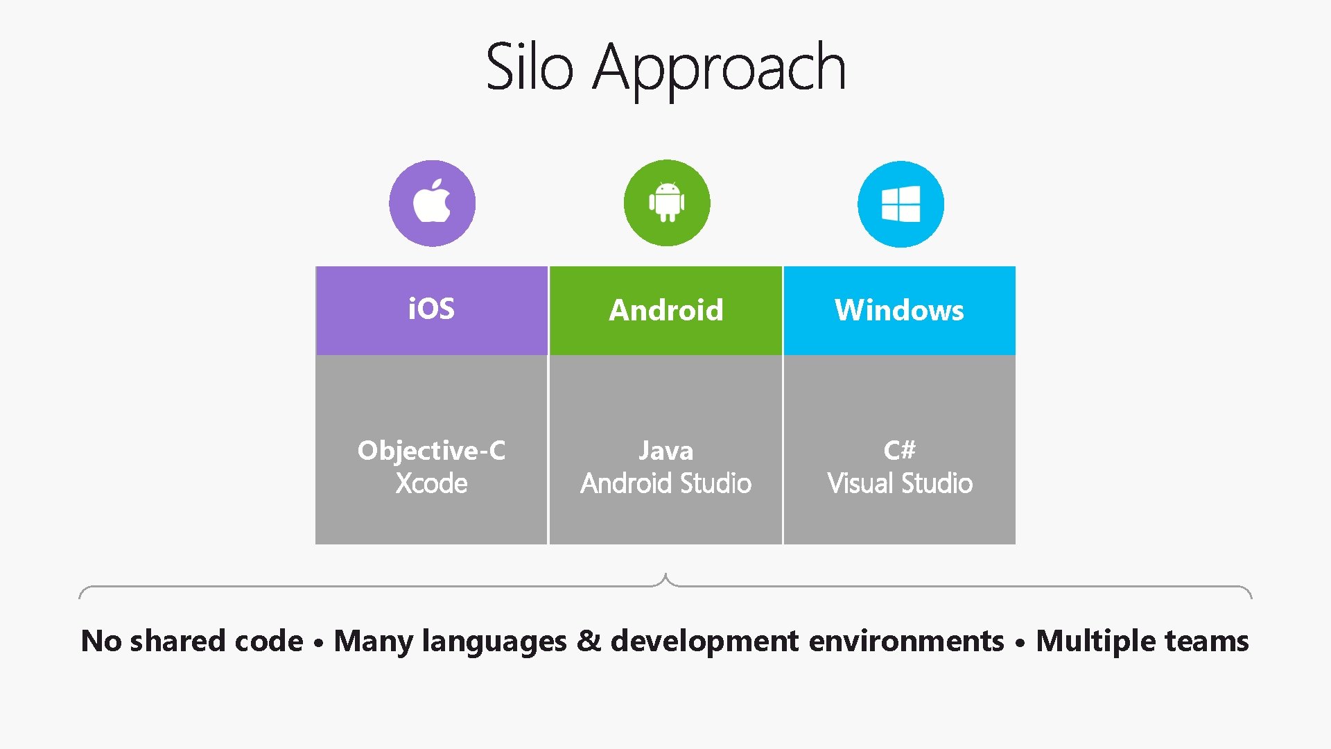 i. OS Android Windows Objective-C Xcode Java Android Studio C# Visual Studio No shared