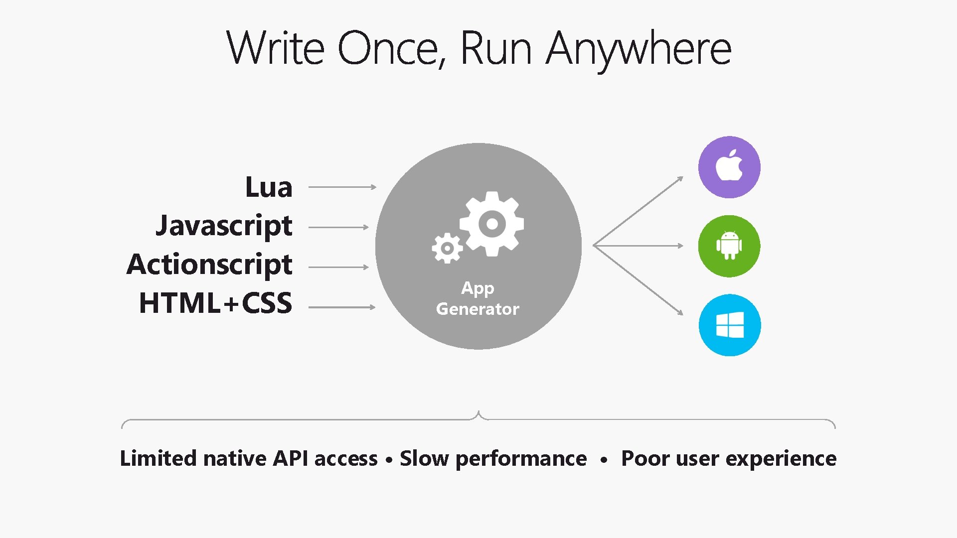 Lua Javascript Actionscript HTML+CSS App Generator Limited native API access • Slow performance •