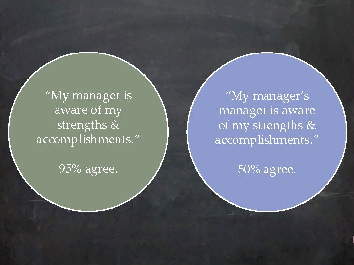 “My manager is aware of my strengths & accomplishments. ” “My manager’s manager is