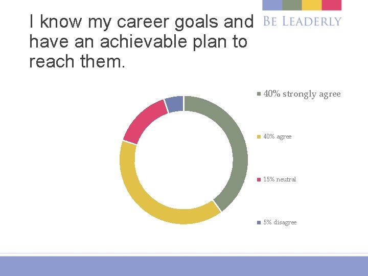 I know my career goals and have an achievable plan to reach them. 40%