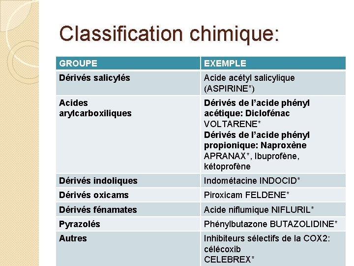Classification chimique: GROUPE EXEMPLE Dérivés salicylés Acide acétyl salicylique (ASPIRINE*) Acides arylcarboxiliques Dérivés de