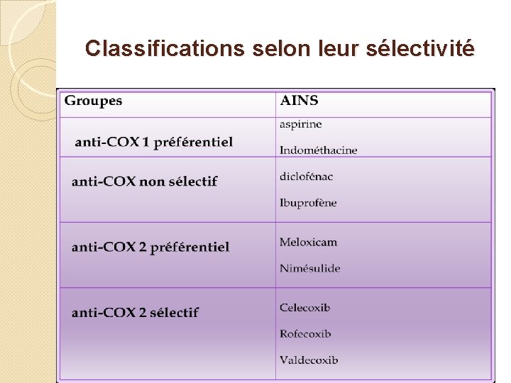 Classifications selon leur sélectivité 