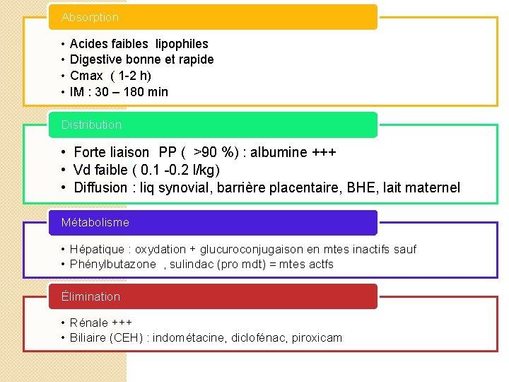 Absorption • • Acides faibles lipophiles Digestive bonne et rapide Cmax ( 1 -2