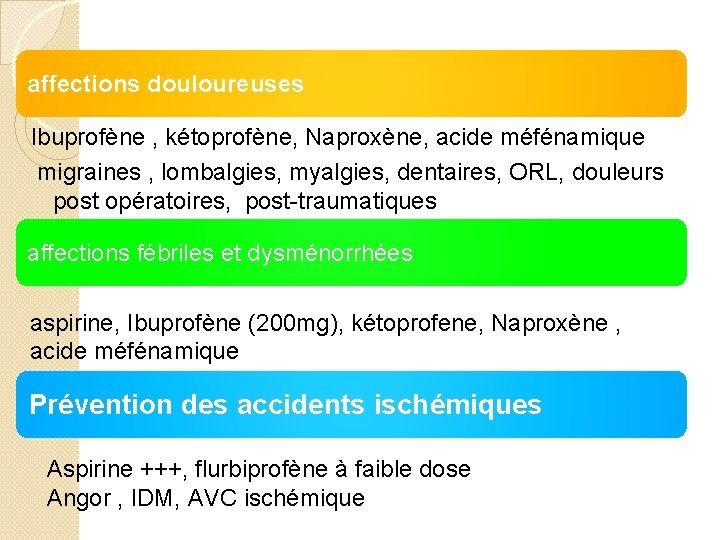 affections douloureuses Ibuprofène , kétoprofène, Naproxène, acide méfénamique migraines , lombalgies, myalgies, dentaires, ORL,