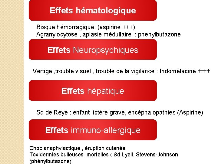 Effets hématologique Risque hémorragique: (aspirine +++) Agranylocytose , aplasie médullaire : phenylbutazone Effets Neuropsychiques