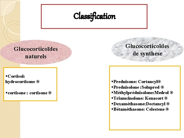 Classification Glucocorticoïdes naturels §Cortisol: hydrocortisone ® §cortisone : cortisone ® Glucocorticoïdes de synthèse §Prednisone: