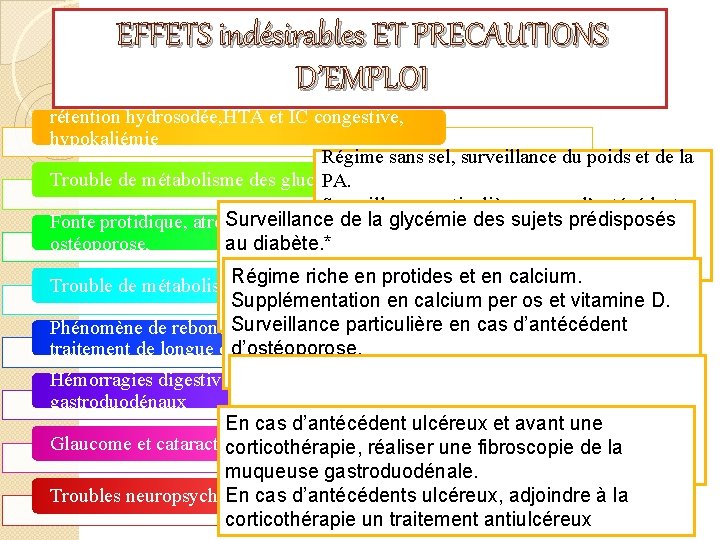 EFFETS indésirables ET PRECAUTIONS D’EMPLOI rétention hydrosodée, HTA et IC congestive, hypokaliémie Régime sans