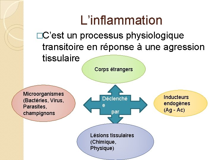 L’inflammation �C’est un processus physiologique transitoire en réponse à une agression tissulaire Corps étrangers