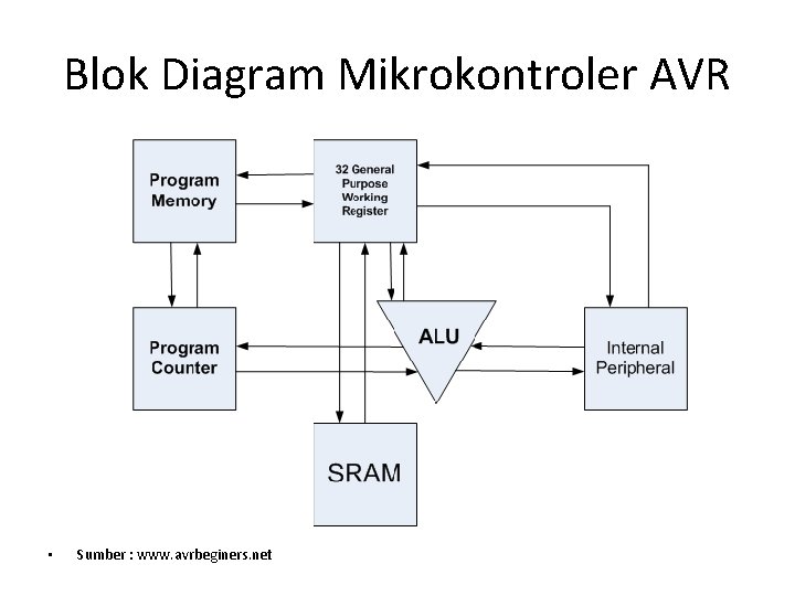 Blok Diagram Mikrokontroler AVR • Sumber : www. avrbeginers. net 