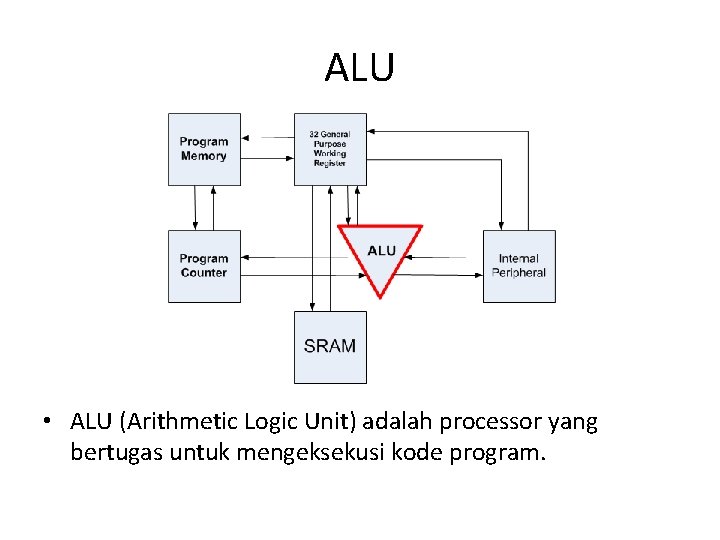 ALU • ALU (Arithmetic Logic Unit) adalah processor yang bertugas untuk mengeksekusi kode program.