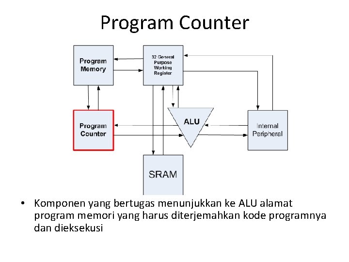 Program Counter • Komponen yang bertugas menunjukkan ke ALU alamat program memori yang harus