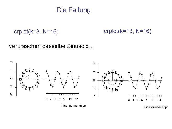 Die Faltung crplot(k=3, N=16) verursachen dasselbe Sinusoid… crplot(k=13, N=16) 