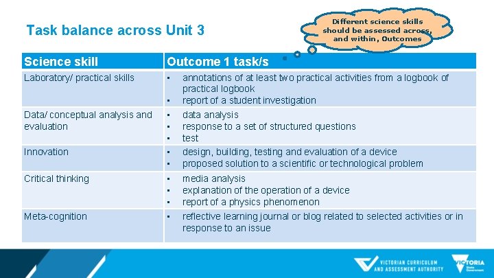 Task balance across Unit 3 Science skill Outcome 1 task/s Laboratory/ practical skills •