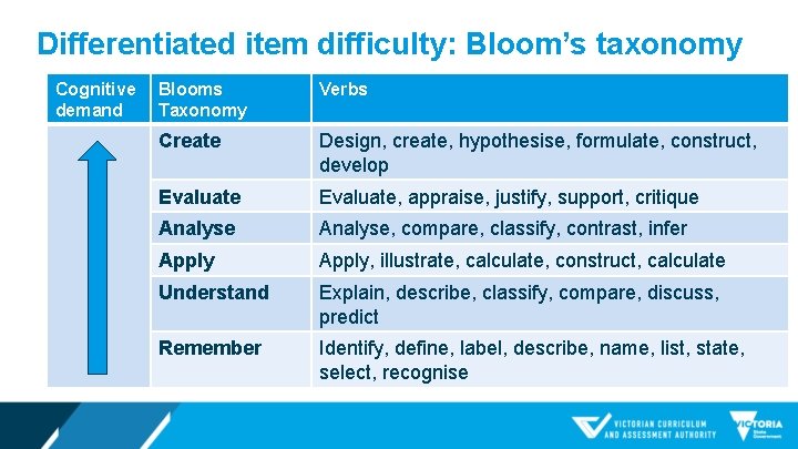 Differentiated item difficulty: Bloom’s taxonomy Cognitive Blooms demand Taxonomy Verbs Create Design, create, hypothesise,