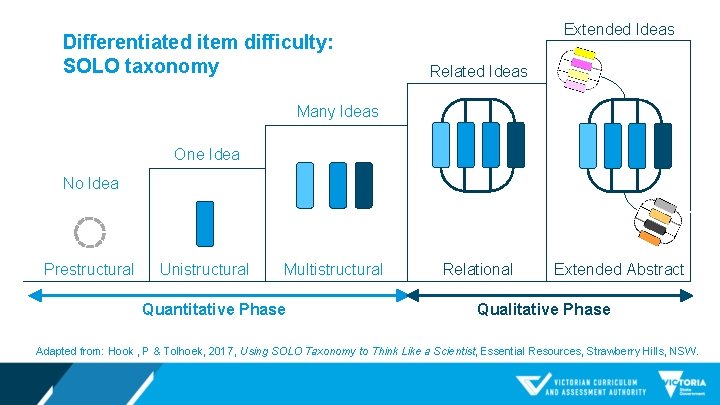 Differentiated item difficulty: SOLO taxonomy Extended Ideas Related Ideas Many Ideas One Idea No