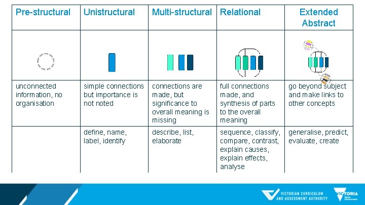 Pre-structural Unistructural Multi-structural Relational Extended Abstract unconnected information, no organisation simple connections but importance