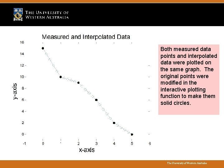 Both measured data points and interpolated data were plotted on the same graph. The