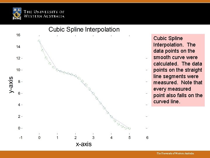 Cubic Spline Interpolation. The data points on the smooth curve were calculated. The data