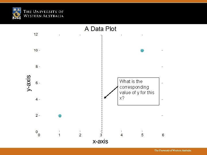 What is the corresponding value of y for this x? The University of Western